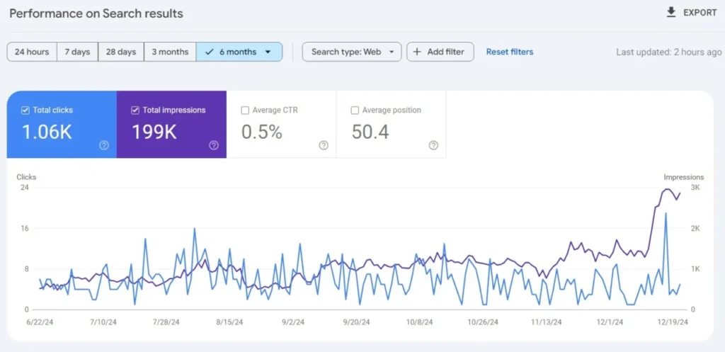 Google Search Console Vs Rapid URL Indexer performance reports in gsc: search performance, click-through rate, impressions, queries, average position